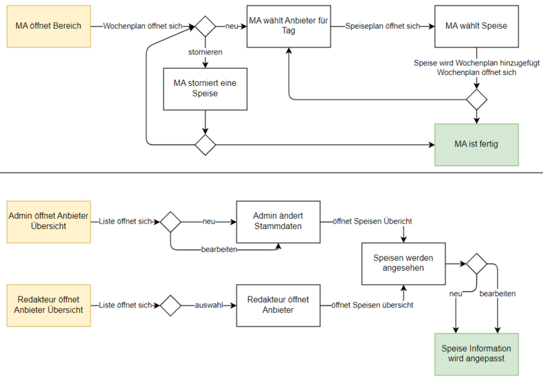 Fertiges Prozessdiagramm